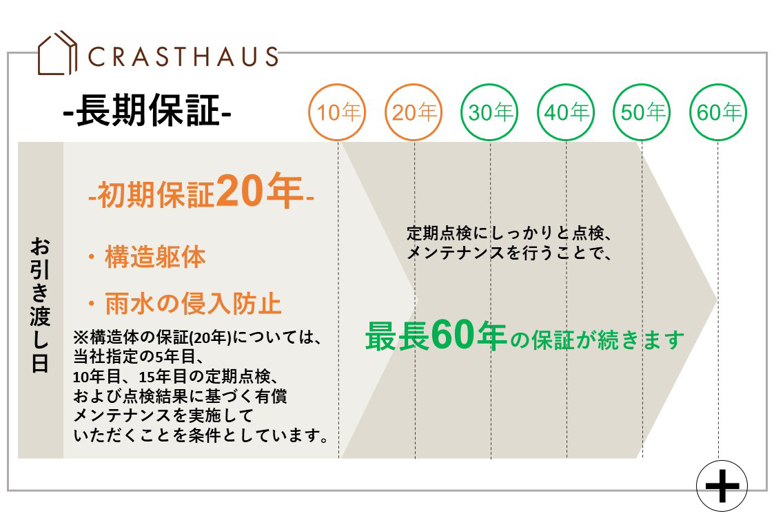 長期保証