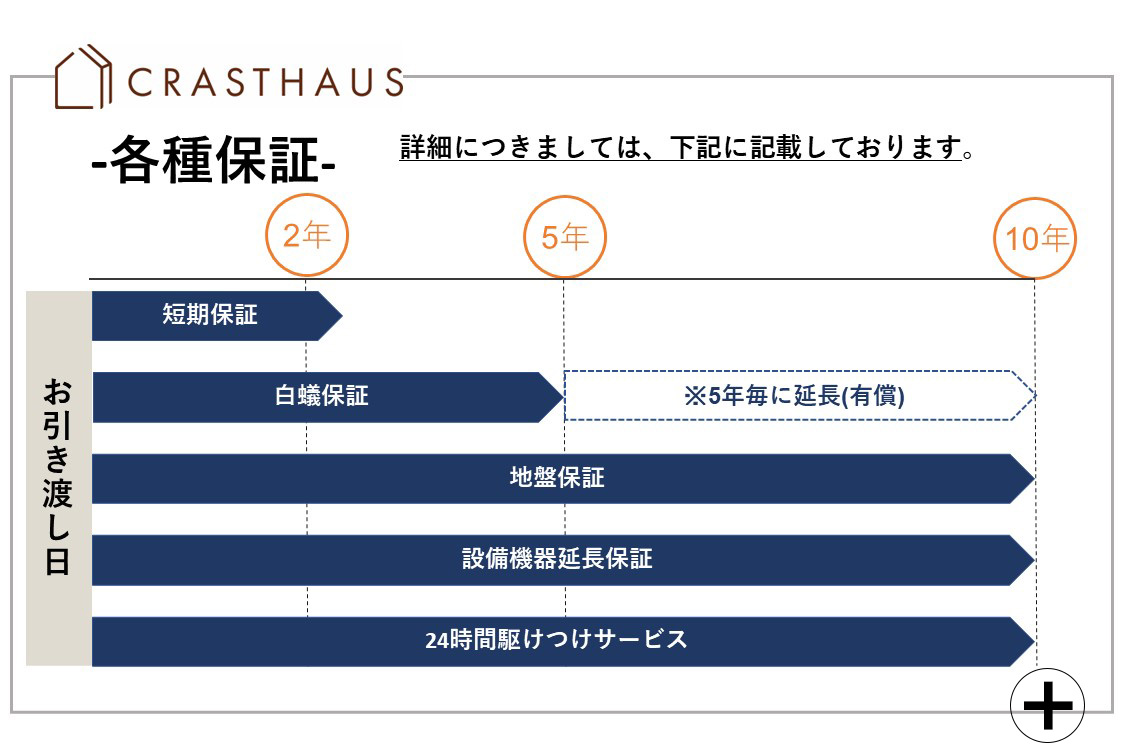 各種保証