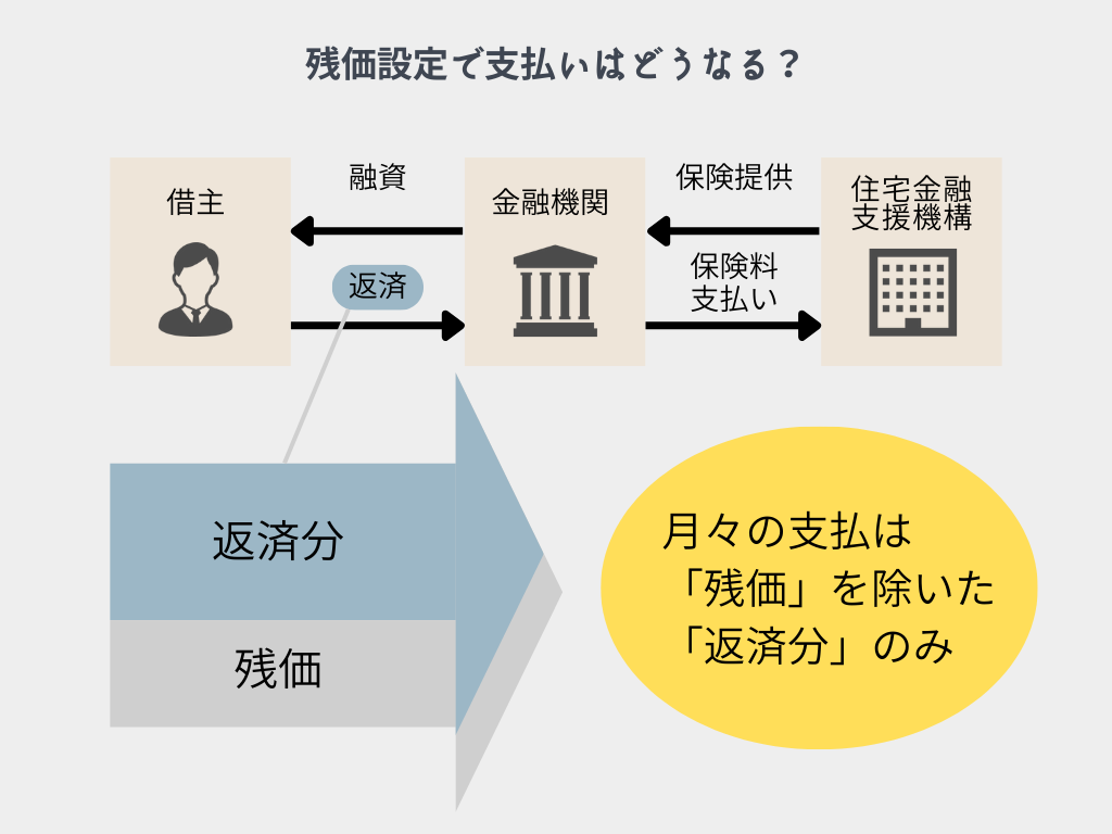 残価設定で支払いはどうなる？