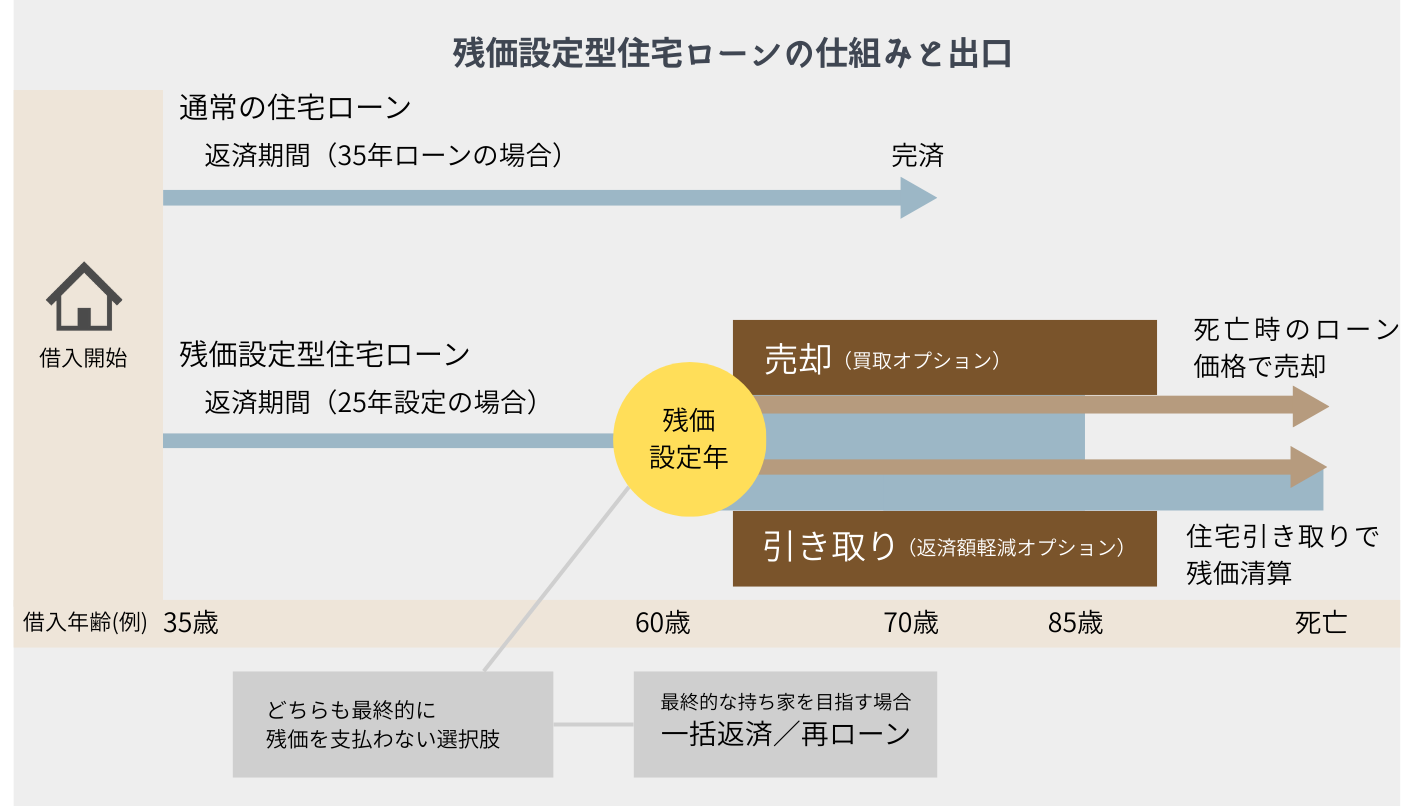 残価設定型住宅ローンの仕組みと出口